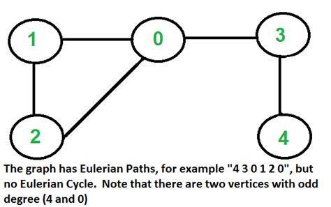 Eulerian Path .